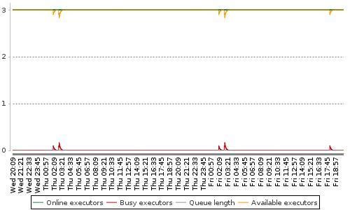 [Load statistics graph]
