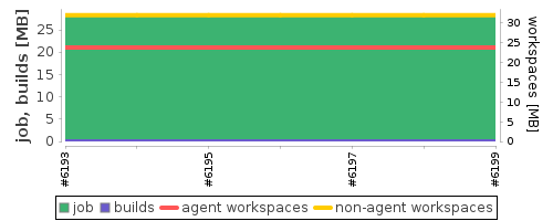 Disk Usage Trend