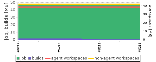 Disk Usage Trend