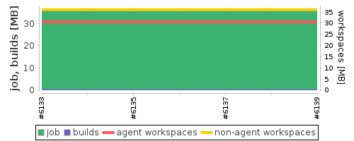 Disk Usage Trend