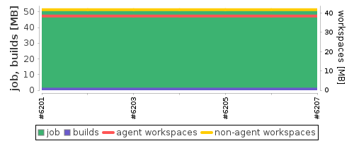 Disk Usage Trend