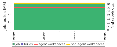 Disk Usage Trend