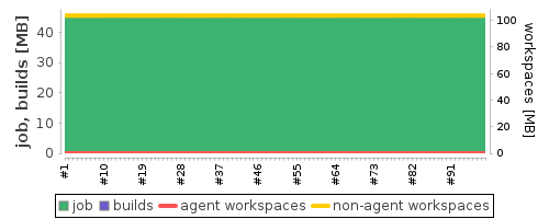 Disk Usage Trend