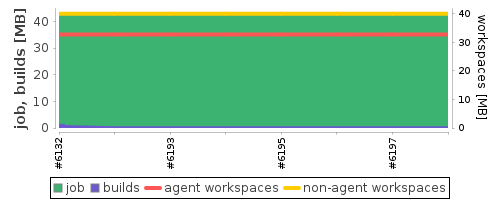Disk Usage Trend