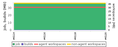 Disk Usage Trend